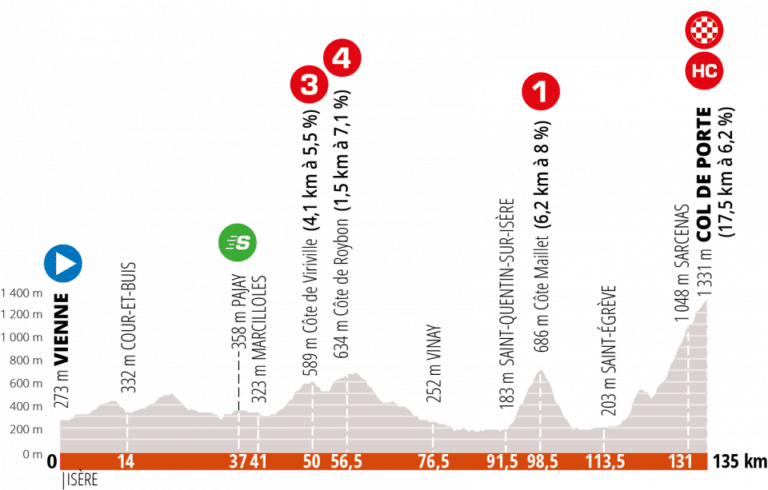 Présentation de la 2e étape du Critérium du Dauphiné 2020