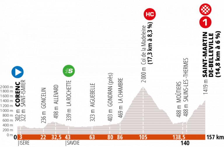 Présentation de la 3e étape du Critérium du Dauphiné 2020