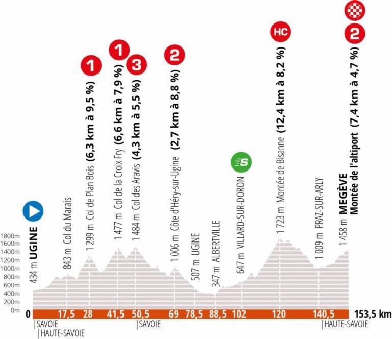 Présentation de la 4e étape du Critérium du Dauphiné 2020