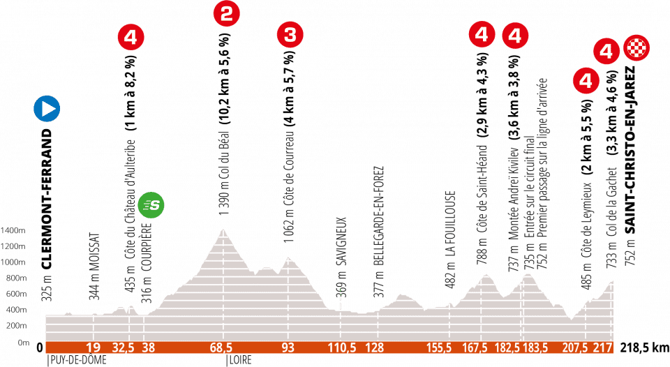 Profil étape 1 Critérium Dauphiné 2020