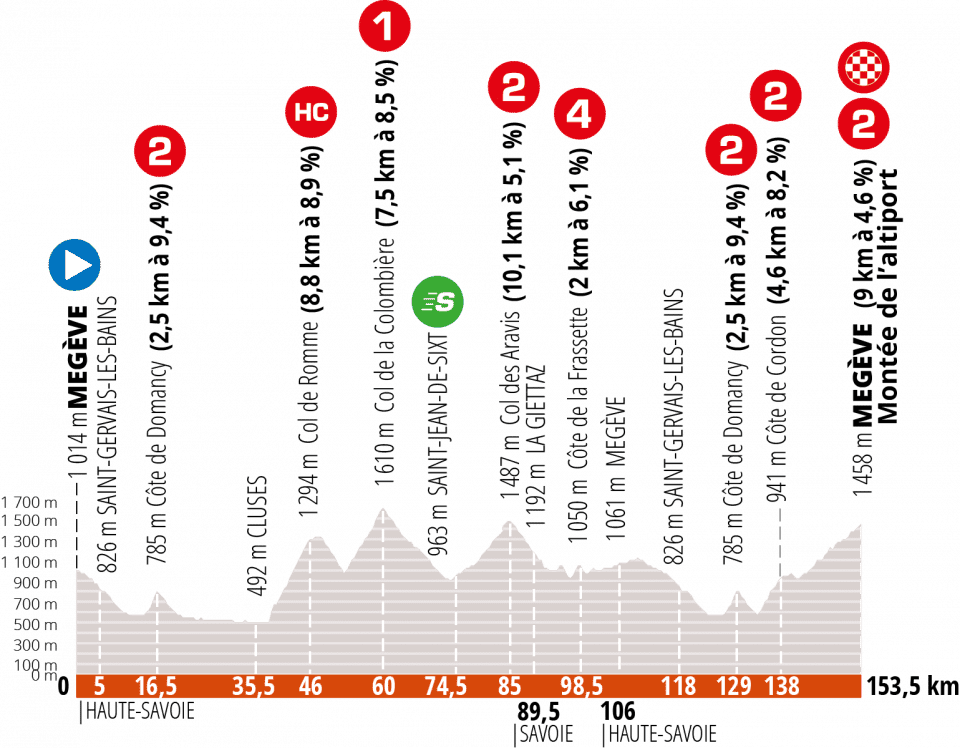 Profil étape 5 Critérium Dauphiné 2020