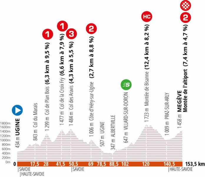 Critérium du Dauphiné 2020 étape 4