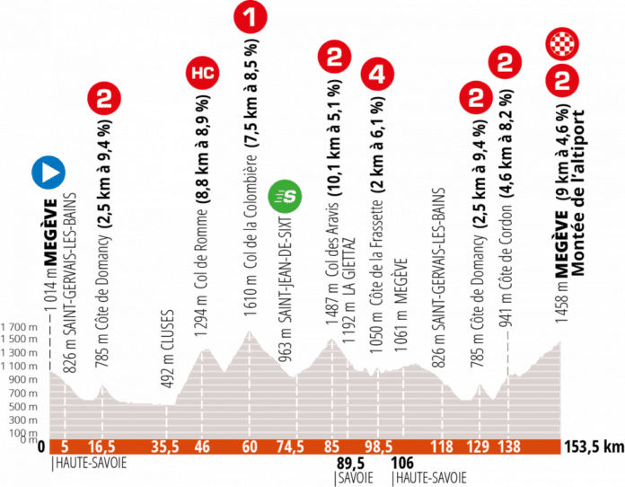 Critérium du Dauphiné 2020 étape 5
