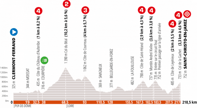 Présentation de la 1e étape du Critérium du Dauphiné 2020