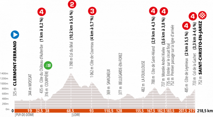 Critérium du Dauphiné 2020 étape 1