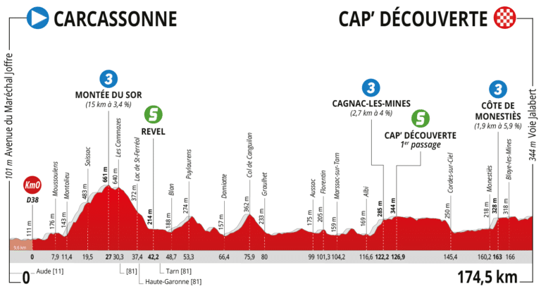 Présentation de la 2e étape de la Route d’Occitanie 2020