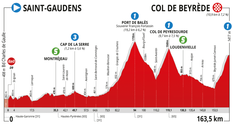 Présentation de la 3e étape de la Route d’Occitanie 2020