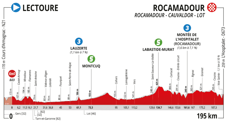 Présentation de la 4e étape de la Route d’Occitanie 2020