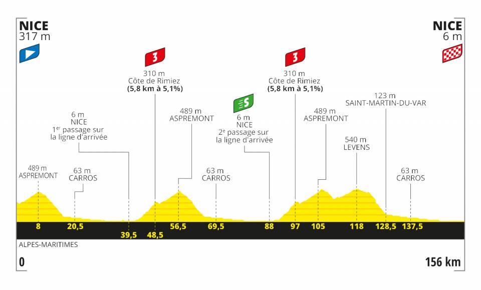 Tour de France 2020 profil étape 1