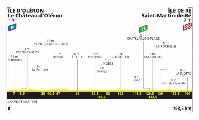 Tour de France 2020 profil étape 10