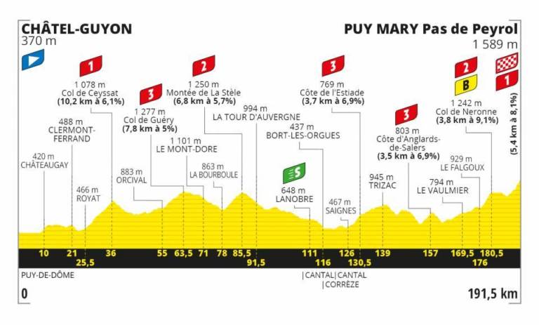 Etape 13 Tour De France 2022 Favoris Tour de France 2020 : Le parcours complet, les profils et les favoris