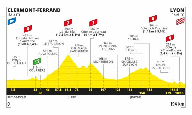 Présentation de la 14e étape du Tour de France 2020