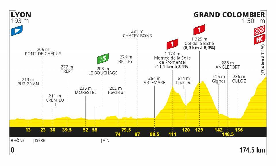 Tour de France 2020 profil étape 15