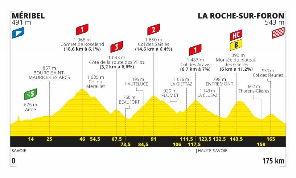 Tour de France 2020 profil étape 18