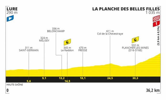 Tour de France 2020 profil étape 20