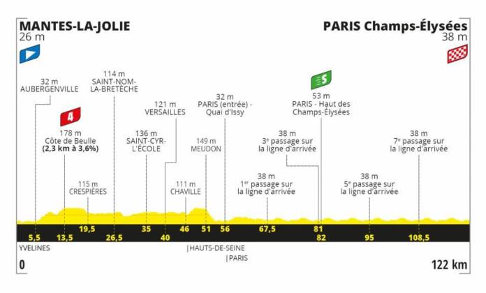 Tour de France 2020 profil étape 21