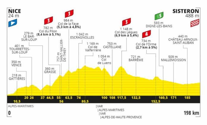 Tour de France 2020 profil étape 3