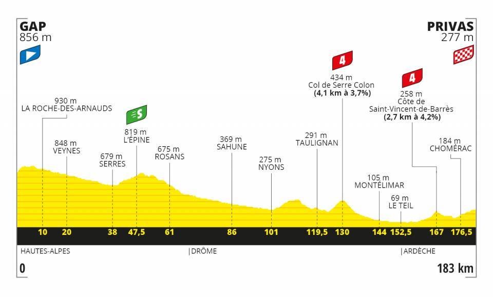 Tour de France 2020 profil étape 5