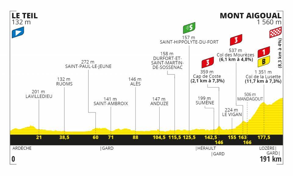 Tour de France 2020 profil étape 6