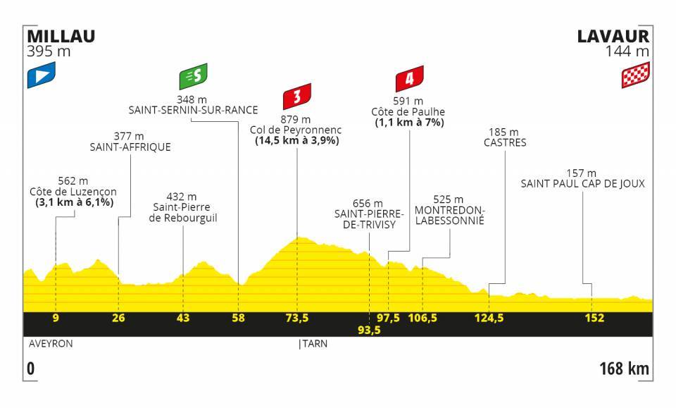 Tour de France 2020 profil étape 7