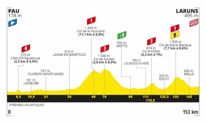 Tour de France 2020 profil étape 9