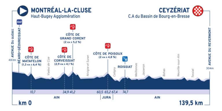 Présentation de la 1e étape du Tour de l’Ain 2020