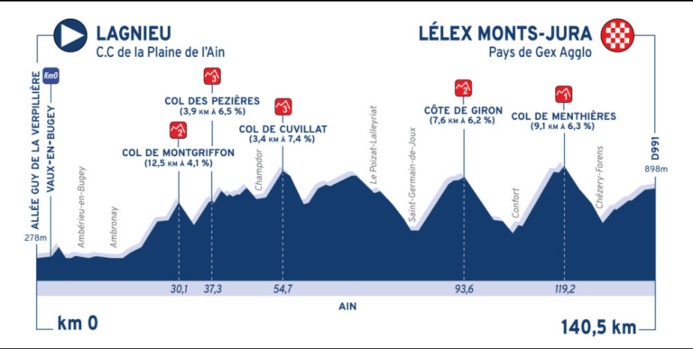 Présentation de la 2e étape du Tour de l’Ain 2020