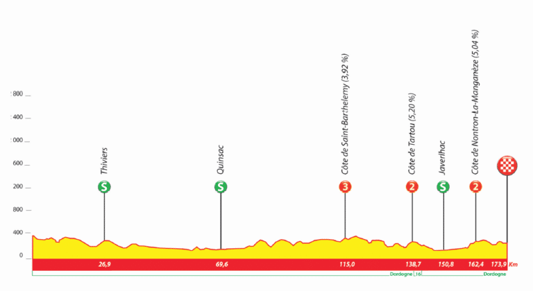 Présentation de la 1e étape du Tour du Limousin 2020