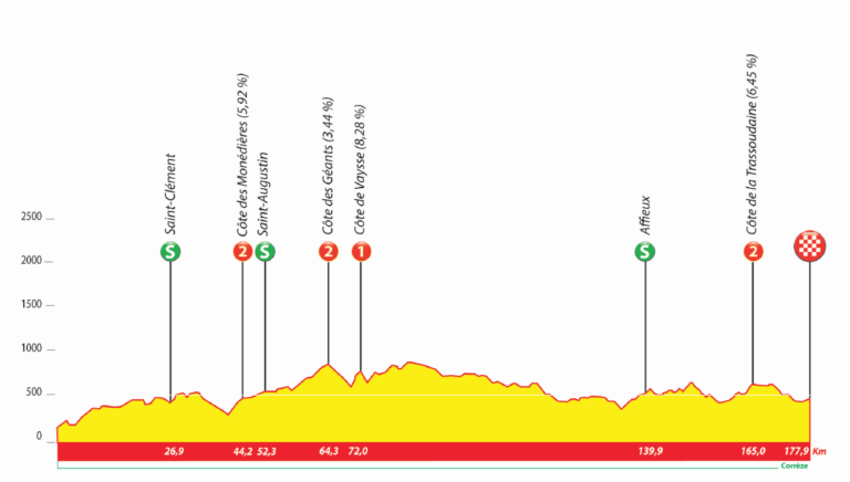 Présentation de la 3e étape du Tour du Limousin 2020