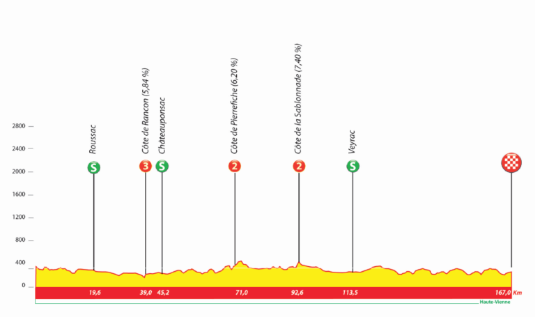 Présentation de la 4e étape du Tour du Limousin 2020