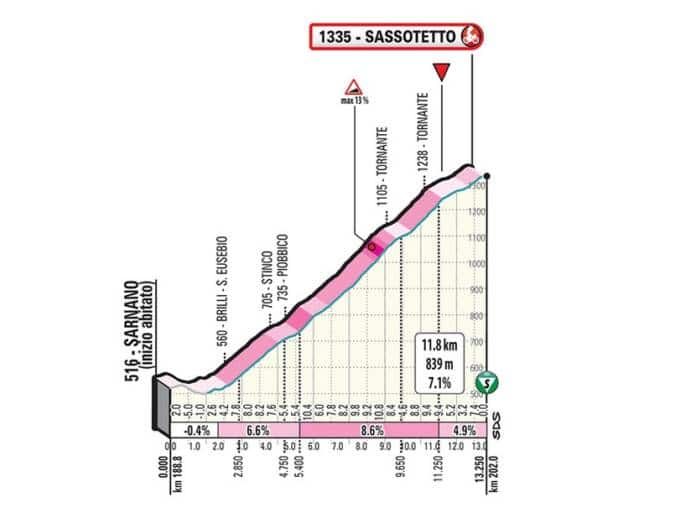 Tirreno Adriatico 2020 Présentation de la 5e étape