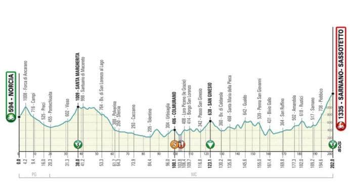 Profil de la 5e étape de Tirreno-Adriatico 2020