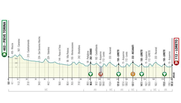 Présentation de la 7e étape de Tirreno-Adriatico 2020