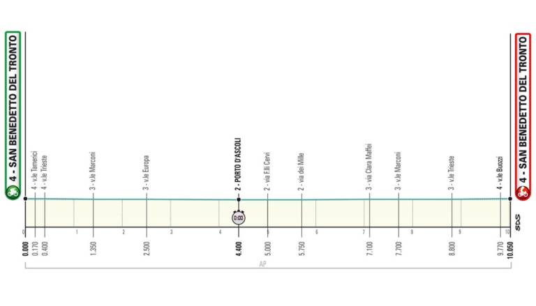 Présentation de la 8e étape de Tirreno-Adriatico 2020