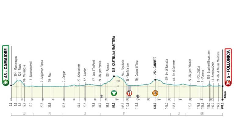 Présentation de la 2e étape de Tirreno-Adriatico 2020