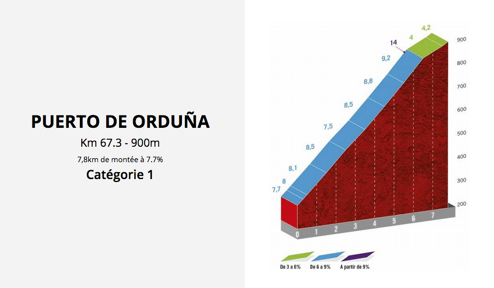 La principale difficulté du jour, à grimper à deux reprises. Etape 7 Vuelta 2020. 