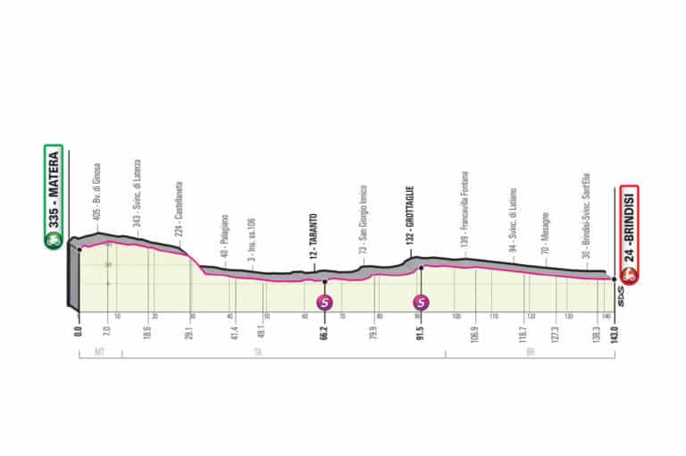 Présentation de la 7e étape du Giro 2020