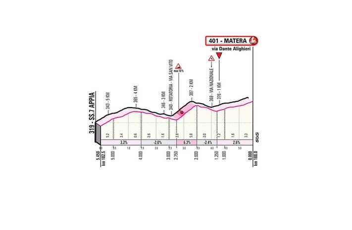 Profil vallonné pour le final de la 6e étape du Giro 2020