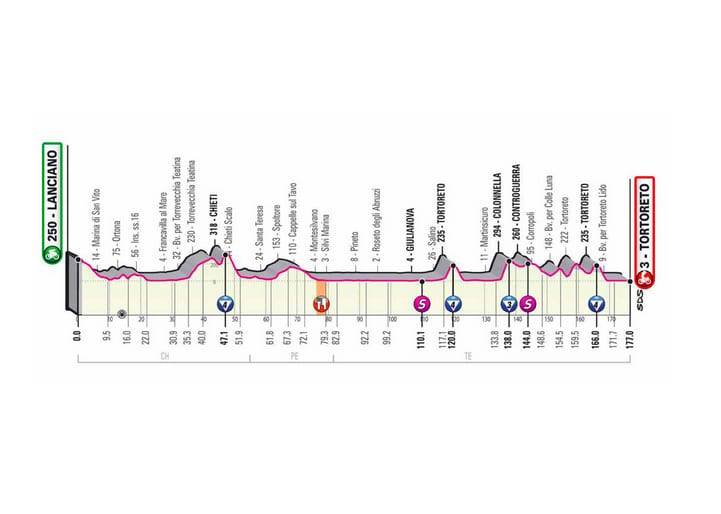 Présentation de la 10e étape du Giro 2020