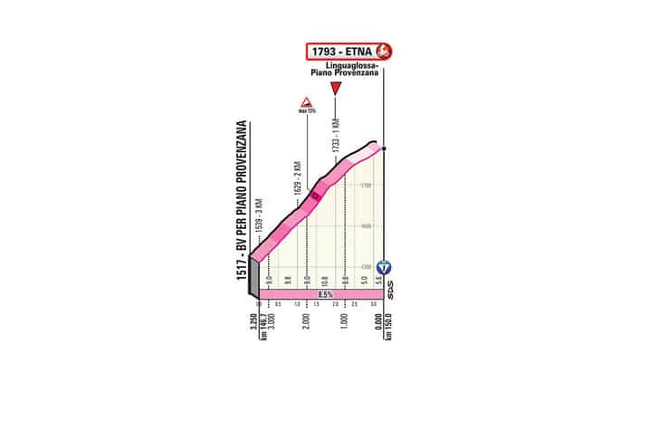 Derniers kilomètres étape 3 Giro 2020 montée de l'Etna