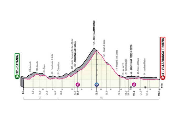 Présentation étape 4 Giro 2020 Catania Villafranca Tirrena