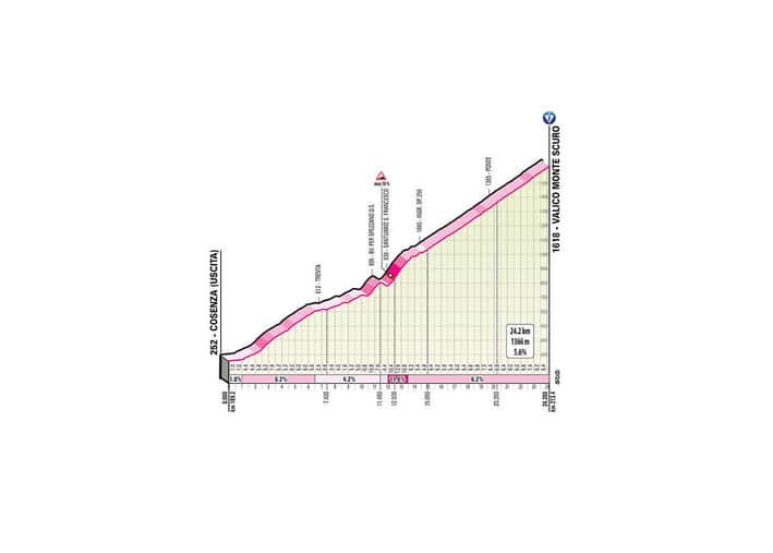 Giro 2020 étape 5 - Montée Valico di Montescuro