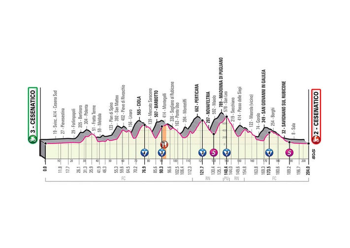 Présentation complète étape 12 Giro 2020