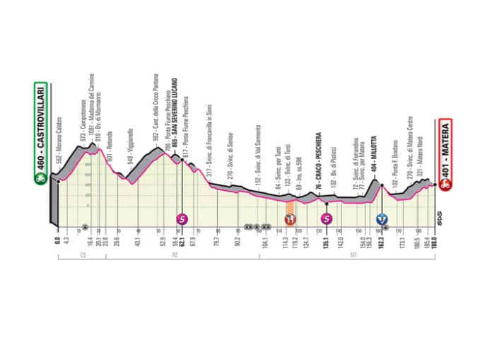 Profil étape 6 Giro 2020