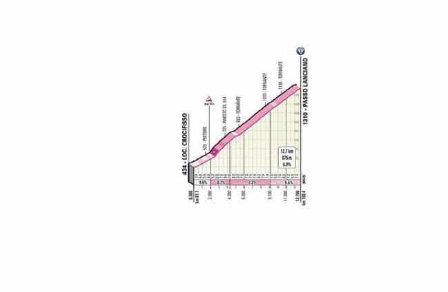 Ascension du Passo Lanciano à mi-parcours de la 9e étape du Giro 2020