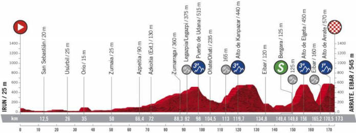 Profil de la 1ère étape de la Vuelta 2020