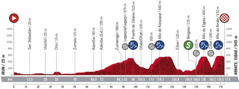 Présentation complète et profil étape 1 Vuelta 2020