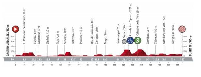 Profil de la 10e étape de la Vuelta 2020