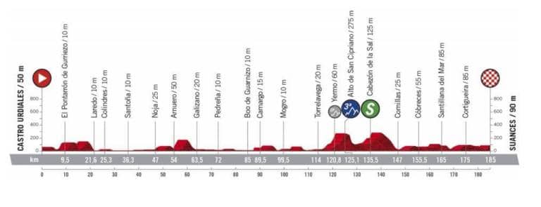 Présentation complète et profil étape 10 Vuelta 2020
