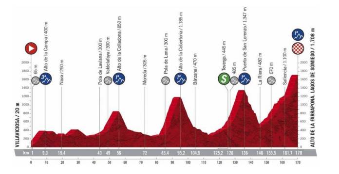 Profil de la 11e étape de la Vuelta 2020